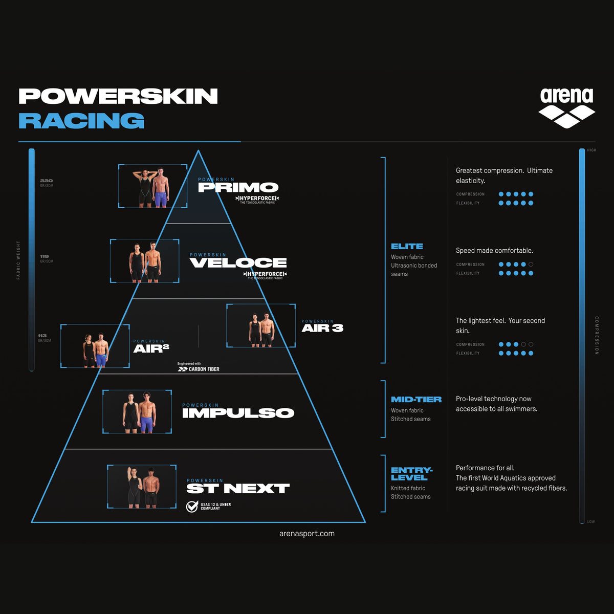 Arena Powerskin Primo Open Back