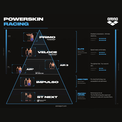 Arena Powerskin racing suit pyramid: Primo and Veloce and Air2 and Air 3 at elite level, Impulso mid-tier, ST Next entry level, with fabric weight, compression and flexibility ratings