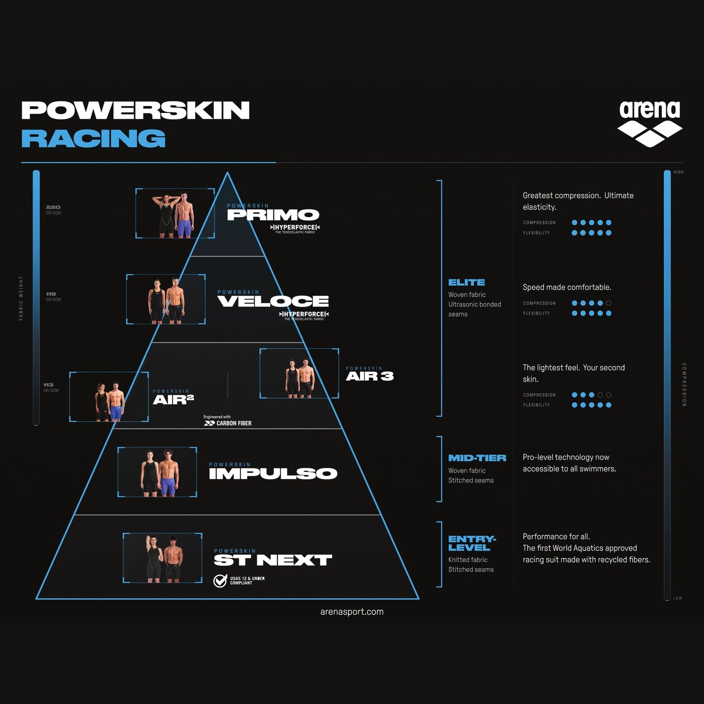 Arena Powerskin racing suit pyramid: Primo, Veloce, Air2, Air 3, Impulso and ST Next compared by fabric weight, compression and flexibility
